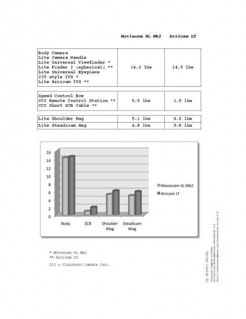 Comparison Moviecam SL Mk2 vs Arricam LT (weight)