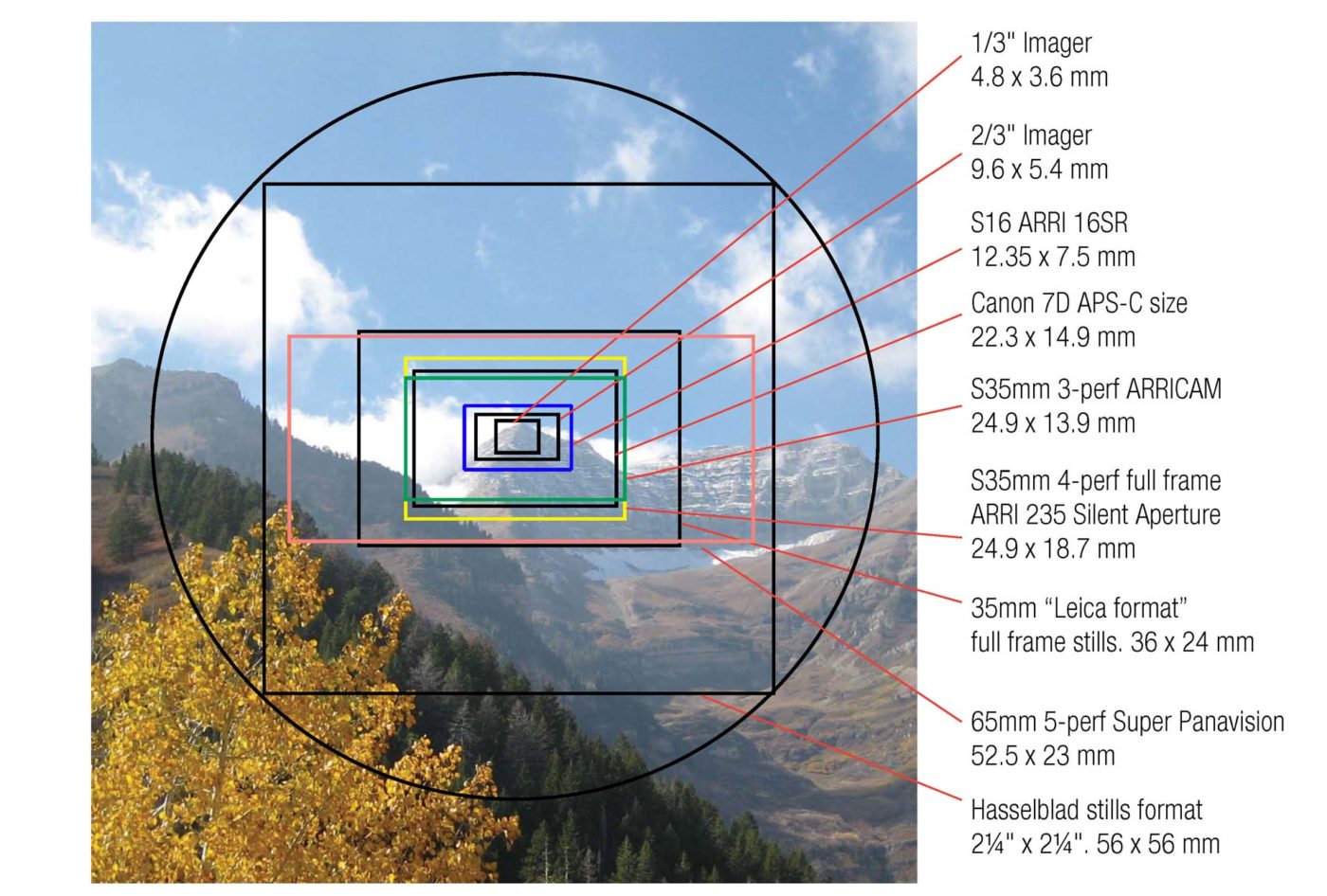 Focal Lengths, Format Sizes Film and Digital TimesFilm and Digital Times