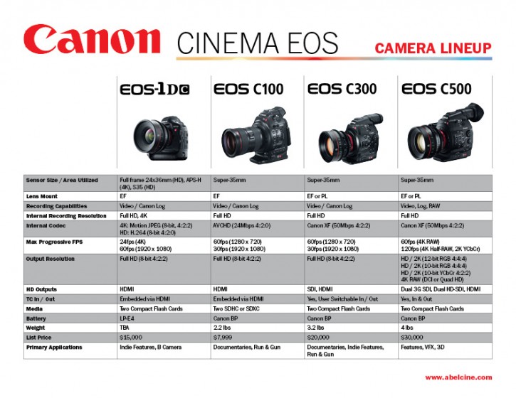 AbelCine's Canon Charts Film and Digital TimesFilm and Digital Times