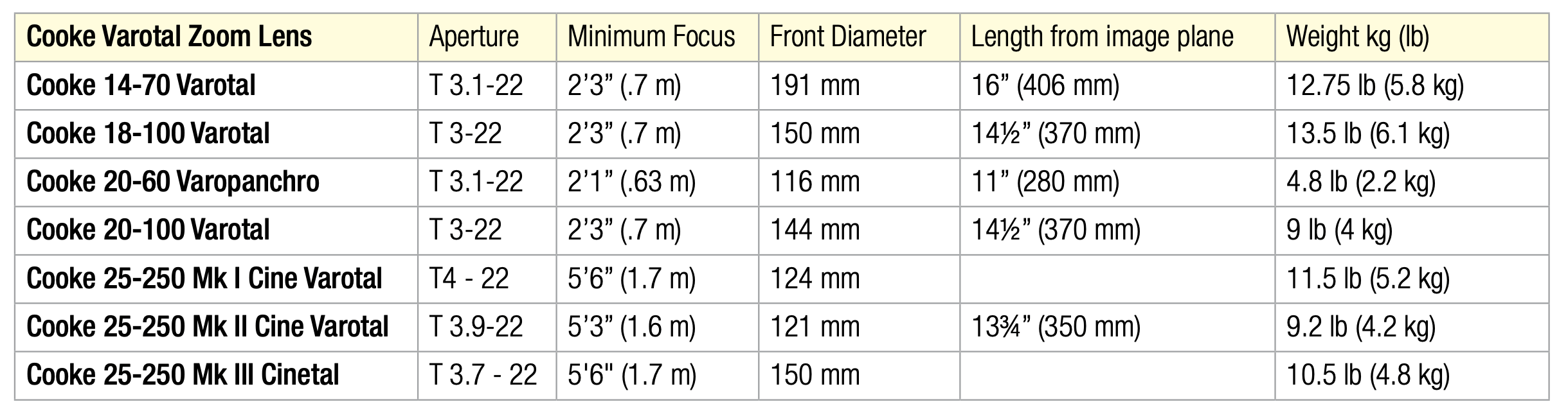 Chart of Varotal Lens Specs