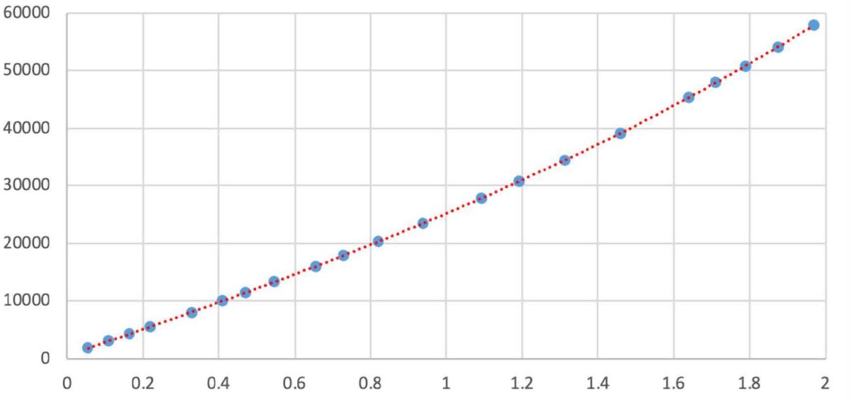 Contemporary Cinema Lens Focus Ring Rotation (Encoder counts) vs Inverse Distance 