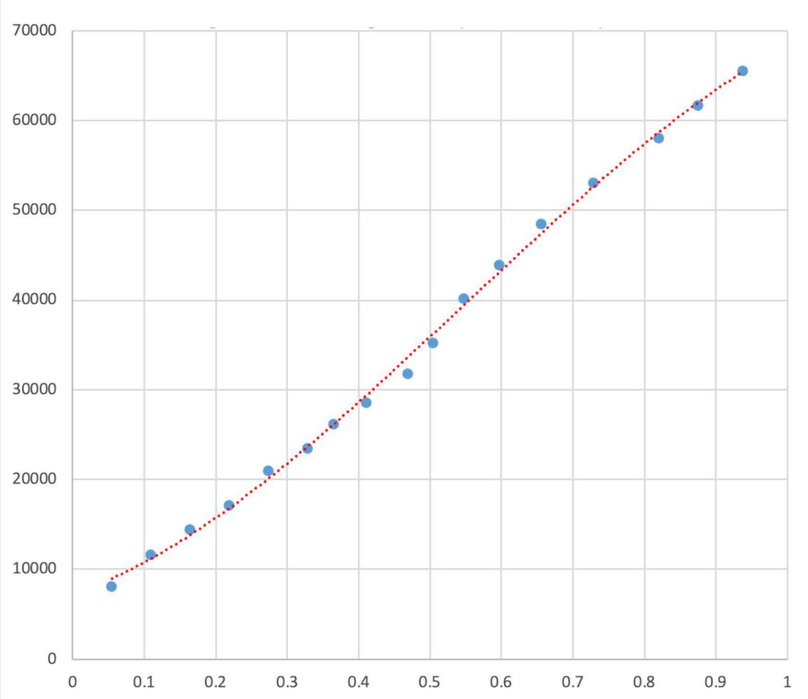 Vintage Lens - Focus Ring Rotation (Encoder Counts) vs Inverse Distance 